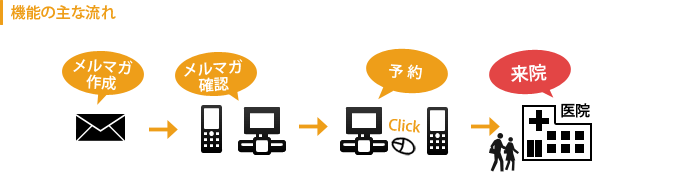 図：機能の主な流れ