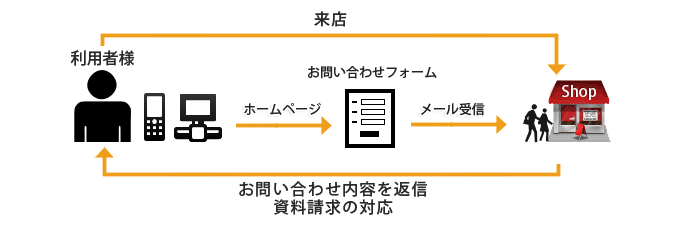 図:機能の主な流れ